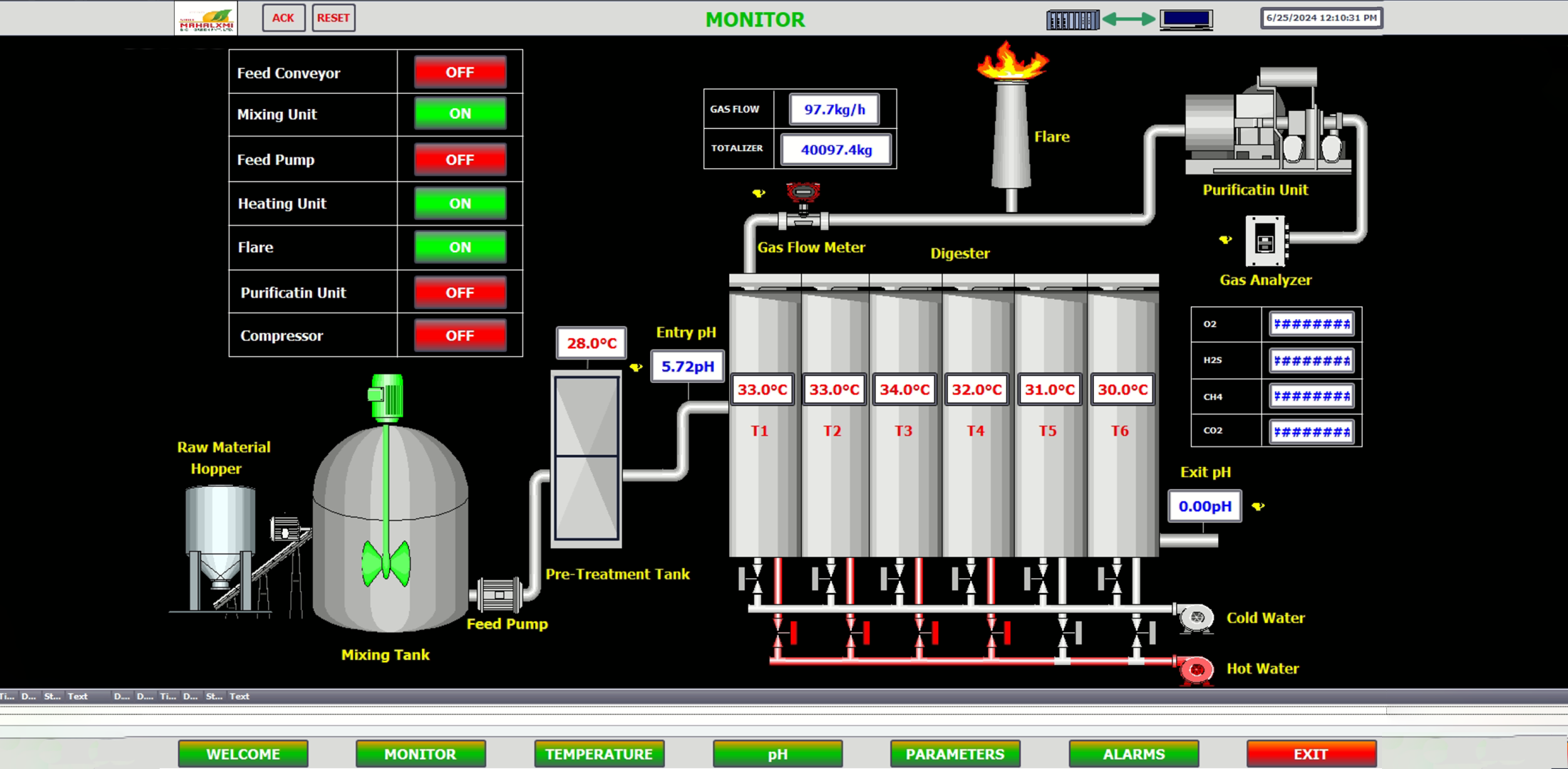 SCADA Technology for all types of Industries